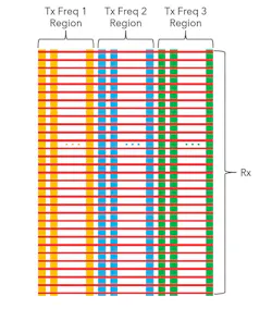 Multi-frequency-region parallel sensing divides a touch sensor into three independent frequency regions Multi-frequency-region parallel sensing divides a touch sensor into three independent frequency regions