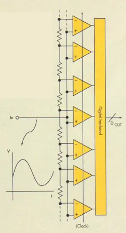5. In the flash ADC, arrays of comparators are used to perform high-speed conversion of the analog signal into digital words. 5. In the flash ADC, arrays of comparators are used to perform high-speed conversion of the analog signal into digital words.