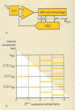 6. In successive-approximation ADCs (a), a binary “chop” of the internal voltage reference is compared (in the comparator) to the sampled input signal and (successively) converges on the SAR ADC’s digital result (b). 6. In successive-approximation ADCs (a), a binary “chop” of the internal voltage reference is compared (in the comparator) to the sampled input signal and (successively) converges on the SAR ADC’s digital result (b).