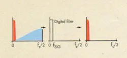 7. In a sigma-delta converter, digital filtering eliminates out-of-band noise to deliver a high SNR. Quantization noise is pushed out of the signal band using noise shaping. A digital filter is required to eliminate out-of-band noise. Very high SNR is possible even with a poor quantizer. 7. In a sigma-delta converter, digital filtering eliminates out-of-band noise to deliver a high SNR. Quantization noise is pushed out of the signal band using noise shaping. A digital filter is required to eliminate out-of-band noise. Very high SNR is possible even with a poor quantizer.