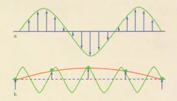 2. Converts must sample data at least twice the maximum frequency to provide a true representation of the sampled signal (a). Sampling less than twice the cycle results in false signal representation (red line) (b). 2. Converts must sample data at least twice the maximum frequency to provide a true representation of the sampled signal (a). Sampling less than twice the cycle results in false signal representation (red line) (b).