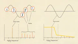 3. Aliasing causes harmonic distortion in the frequency domain (a), which can be eliminated using a low-pass filter (b). 3. Aliasing causes harmonic distortion in the frequency domain (a), which can be eliminated using a low-pass filter (b).