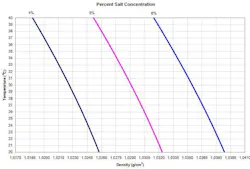 Variations in potential salt concentration in water at different temperatures and initial concentrations Variations in potential salt concentration in water at different temperatures and initial concentrations