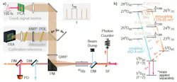 Setup used for the calibration and detection of the THz frequency comb signal Setup used for the calibration and detection of the THz frequency comb signal