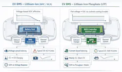 Differences in the behavior of lithium-iron-phosphate cells require changes in BMS design Differences in the behavior of lithium-iron-phosphate cells require changes in BMS design