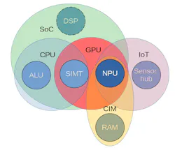 Overlap of CPUs, SoCs, and ASICs used for AI training and inference Overlap of CPUs, SoCs, and ASICs used for AI training and inference