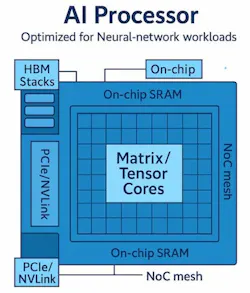 Building blocks of a typical AI chip Building blocks of a typical AI chip