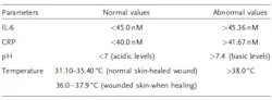 Parameters for monitoring wound-healing progression Parameters for monitoring wound-healing progression