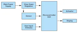 Architecture of a microcontroller-based system Architecture of a microcontroller-based system