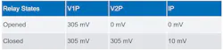 ADE channel voltages and current channel values for the opened and closed relay cases ADE channel voltages and current channel values for the opened and closed relay cases
