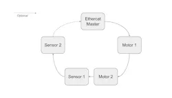Daisy-chain topology for EtherCAT host and node devices Daisy-chain topology for EtherCAT host and node devices