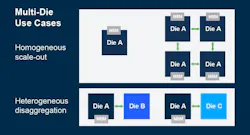 Homogeneous and heterogeneous multi-die architectures Homogeneous and heterogeneous multi-die architectures