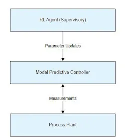 Reinforcement learning is combined with model predictive control Reinforcement learning is combined with model predictive control