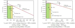 Barrier-longevity performance for both basic and reinforced versions of the iso-amps Barrier-longevity performance for both basic and reinforced versions of the iso-amps