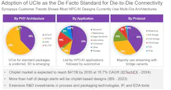 Most AI and HPC chip designs currently use multi-die architectures Most AI and HPC chip designs currently use multi-die architectures
