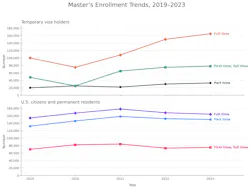 Master’s enrollment exceeds PhD enrollment Master’s enrollment exceeds PhD enrollment