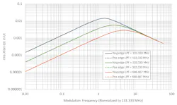 Variation in positive and negative edge rms jitter with sinusoidal modulation frequency Variation in positive and negative edge rms jitter with sinusoidal modulation frequency