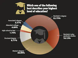 From the 2025 Electronic Design Salary Survey. There are too few coming from higher education. PhD is a must, in my opinion. From the 2025 Electronic Design Salary Survey. There are too few coming from higher education. PhD is a must, in my opinion.