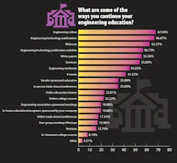 From the 2025 Electronic Design Salary Survey. Many are taking advantage of all the free education out there. You can too. Or, just go back to school. Either way, you need more. From the 2025 Electronic Design Salary Survey. Many are taking advantage of all the free education out there. You can too. Or, just go back to school. Either way, you need more.