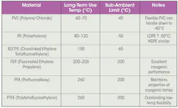 Long-term maximum operating temperatures and sub-ambient limits for common insulation and jacket materials used in electronic cables Long-term maximum operating temperatures and sub-ambient limits for common insulation and jacket materials used in electronic cables