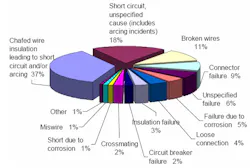 8. Distribution of typical aircraft wiring system failure modes, illustrating the relative contribution of mechanical damage mechanisms such as chafing, arcing, and broken conductors to overall Electrical Wiring Interconnection System (EWIS) failures. (Image adapted from “MEMS Sensors and High Frequency Test Techniques for Prognostic Health Management of Aircraft Wiring,” via ResearchGate) 8. Distribution of typical aircraft wiring system failure modes, illustrating the relative contribution of mechanical damage mechanisms such as chafing, arcing, and broken conductors to overall Electrical Wiring Interconnection System (EWIS) failures. (Image adapted from “MEMS Sensors and High Frequency Test Techniques for Prognostic Health Management of Aircraft Wiring,” via ResearchGate)