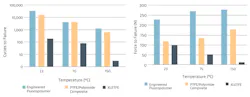 Comparison of mechanical performance metrics for engineered fluoropolymer, PTFE/polyimide composite, and XLETFE cable constructions Comparison of mechanical performance metrics for engineered fluoropolymer, PTFE/polyimide composite, and XLETFE cable constructions