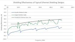 Shielding effectiveness comparison of two aerospace Ethernet cable designs Shielding effectiveness comparison of two aerospace Ethernet cable designs