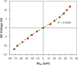 Applied DC bias voltage vs. induced vertical displacement of the magnets placed at the center of the fully 3D-printed linear motor Applied DC bias voltage vs. induced vertical displacement of the magnets placed at the center of the fully 3D-printed linear motor