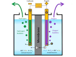 PEM Electrolyzer diagram. PEM Electrolyzer diagram.