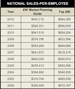 Ewweb Com Sites Ewweb com Files Uploads 2013 11 Mpg National Sales Per Employe Ev2 Ewweb Com Sites Ewweb com Files Uploads 2013 11 Mpg National Sales Per Employe Ev2