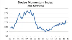 DodgeMomentumIndex DodgeMomentumIndex