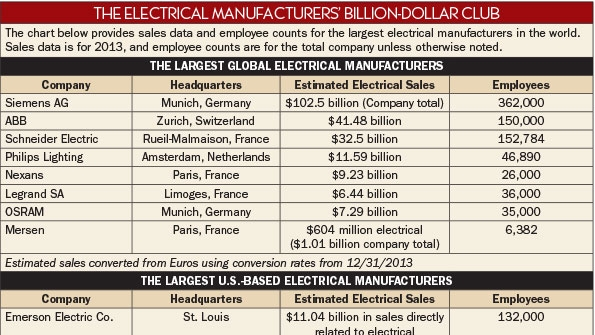 The Electrical Manufacturers' BillionDollar Club Largest Global