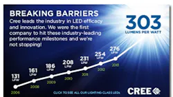 creeled300lumensperwatt creeled300lumensperwatt