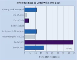 Fig. 1. The majority of respondents believe the industry won’t be back to business as usual, given the circumstances surrounding the coronavirus pandemic, until early 2021. Another significant portion believe it won’t be back to normal until the end of 2021. Fig. 1. The majority of respondents believe the industry won’t be back to business as usual, given the circumstances surrounding the coronavirus pandemic, until early 2021. Another significant portion believe it won’t be back to normal until the end of 2021.