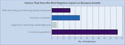 Fig. 4. For years, the most obvious deterrent from business growth among Top 50 firms related to staffing challenges, but this year the pandemic superseded concerns over difficulty in finding and retaining quality employees. Fig. 4. For years, the most obvious deterrent from business growth among Top 50 firms related to staffing challenges, but this year the pandemic superseded concerns over difficulty in finding and retaining quality employees.