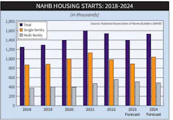 The National Association of Home Builders (NAHB) expects single-family starts to drop -9,4% in 2023 to an 886,000 annual rate. The association says multi-family starts will drop -8% to a 515,000 annual rate. The National Association of Home Builders (NAHB) expects single-family starts to drop -9,4% in 2023 to an 886,000 annual rate. The association says multi-family starts will drop -8% to a 515,000 annual rate.
