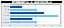 Growth Expectations Growth Expectations
