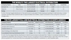 Largest Distributors Largest Distributors