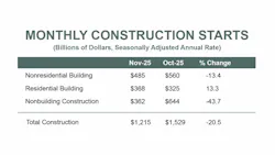 dodge_monthly_starts_through_1125 dodge_monthly_starts_through_1125