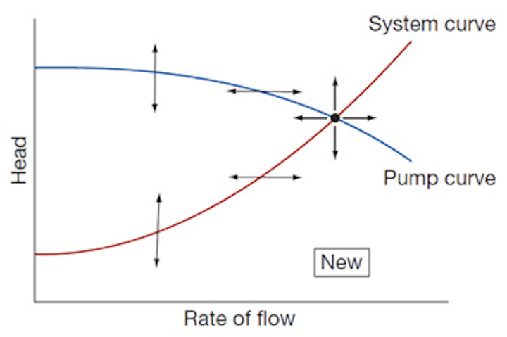 Part V: Optimizing Pumping Systems | PI Process Instrumentation