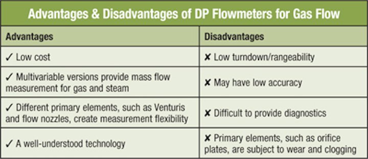 Part Ii Pros Cons Of Gas Flowmeters Pi Process Instrumentation