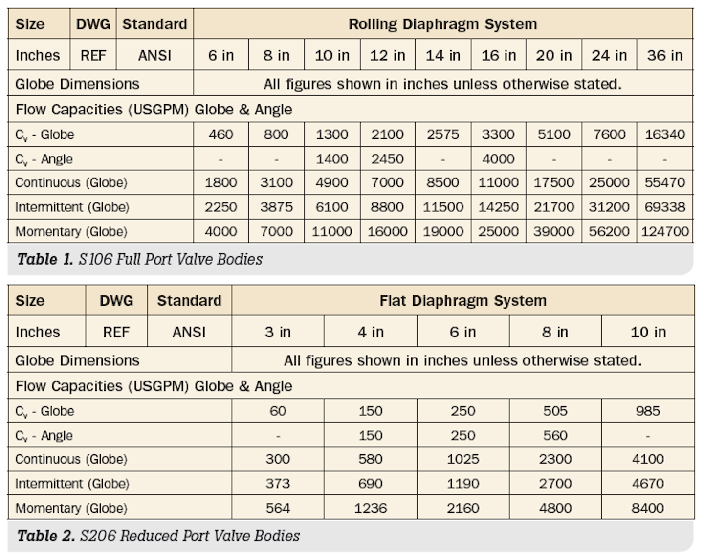 Sizing Actuated Control Valves Flow Control Network