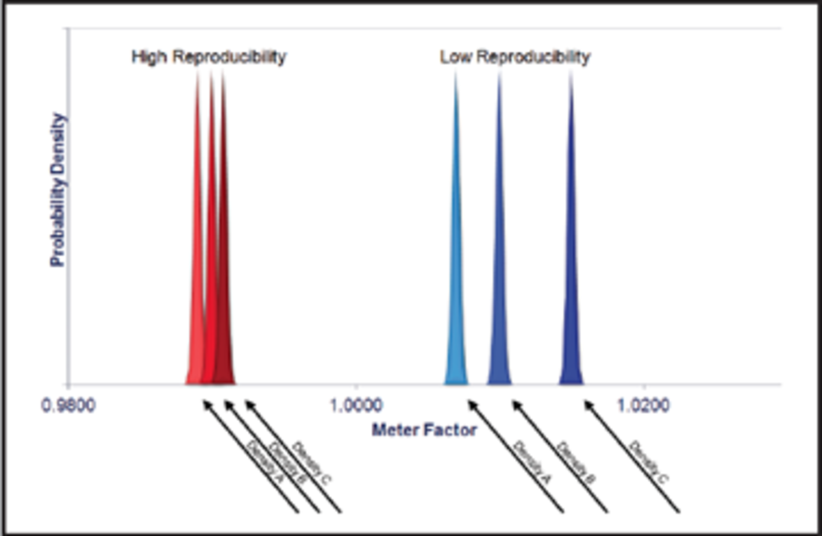 Flowmeter Repeatability & Reproducibility | PI Process Instrumentation