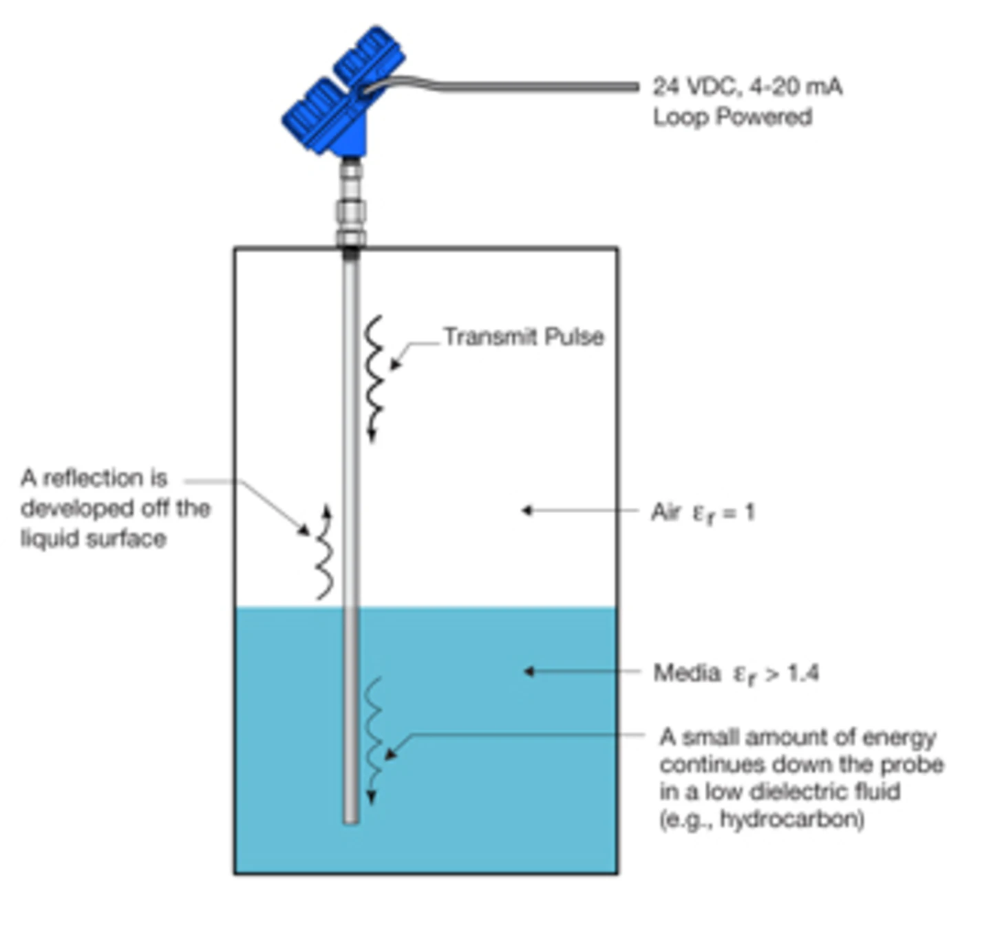 Magnetostrictive Vs Guided Wave Radar at Timothy Mitchell blog