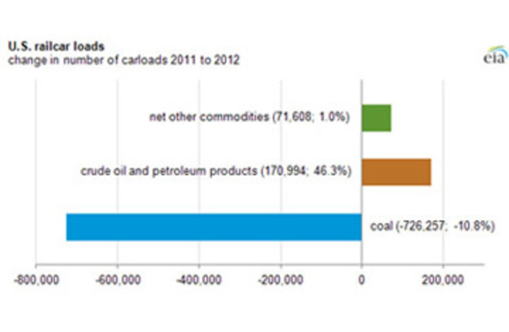 Rail Traffic