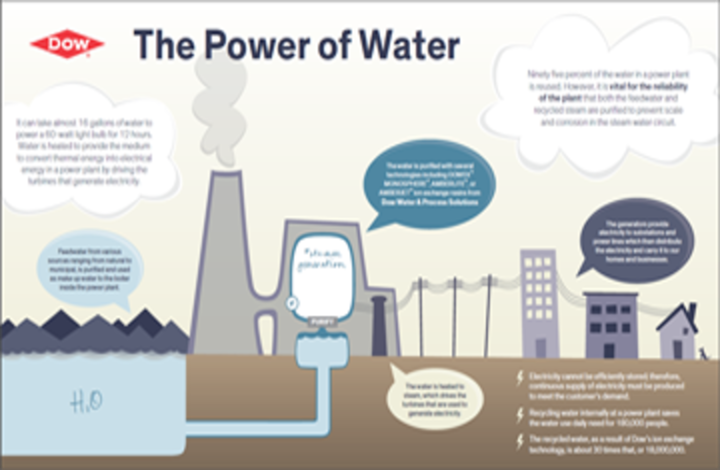 Dow Infographic on Water Lifecycle & Reuse Data