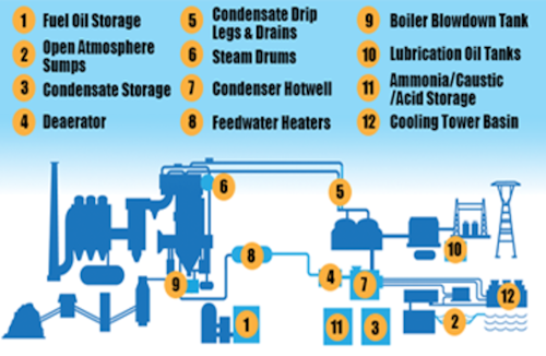 Power Plant Level Measurements