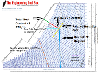 Figure 1. Psychrometric chart (Courtesy Engineering Toolbox)