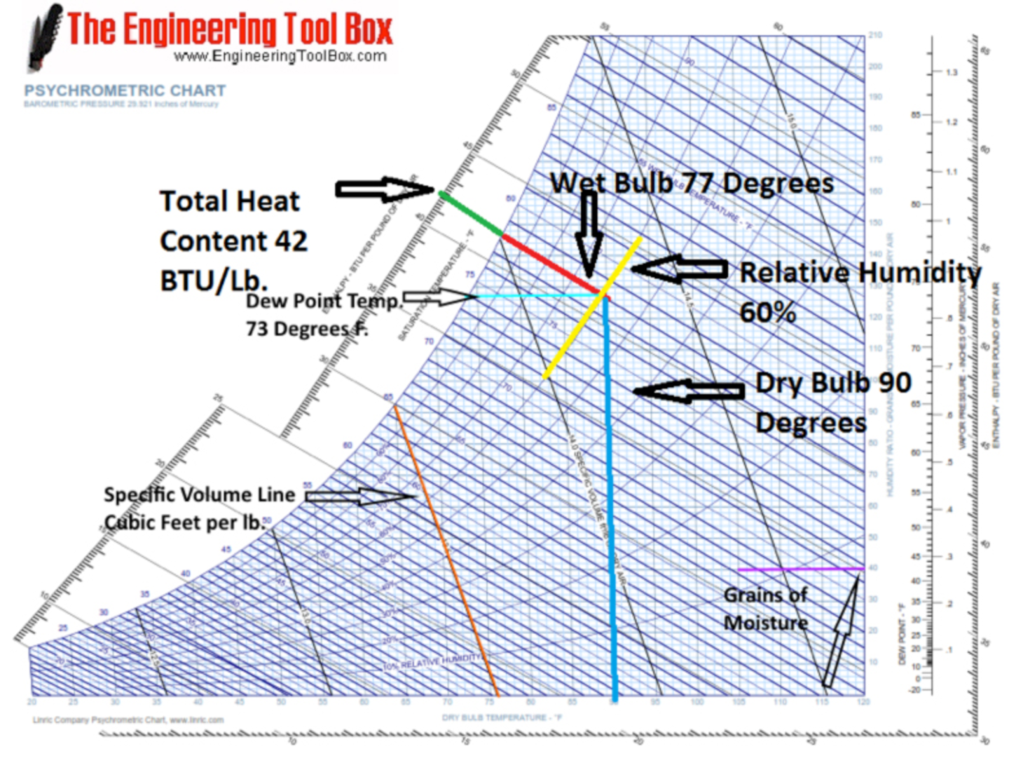 Evaporative Cooling Process Psychrometric Chart at Michelle Baldwin blog