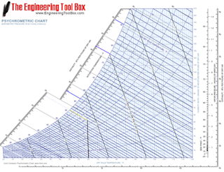 Figure 4. Outdoor temperature 60 F with a 55 wet bulb (Courtesy Engineering Toolbox)